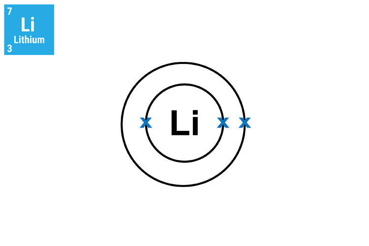 Lithium has 2 shells the inner with 2 electrons and outer containing one with a mass of 3
